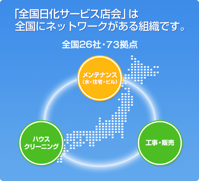 「全国日化サービス店会」は全国にネットワークがある組織です。全国26社・73拠点